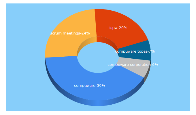 Top 5 Keywords send traffic to compuware.com