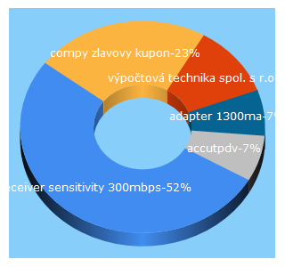 Top 5 Keywords send traffic to compy.sk