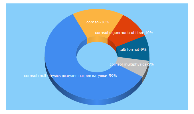 Top 5 Keywords send traffic to comsol.ru