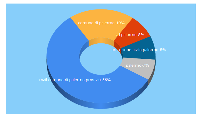 Top 5 Keywords send traffic to comune.palermo.it