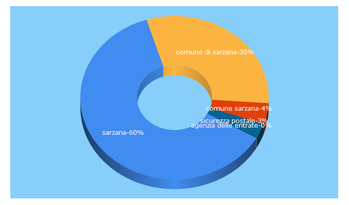 Top 5 Keywords send traffic to comunesarzana.gov.it