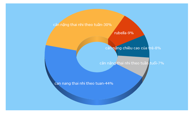 Top 5 Keywords send traffic to comvisinhbibo.vn