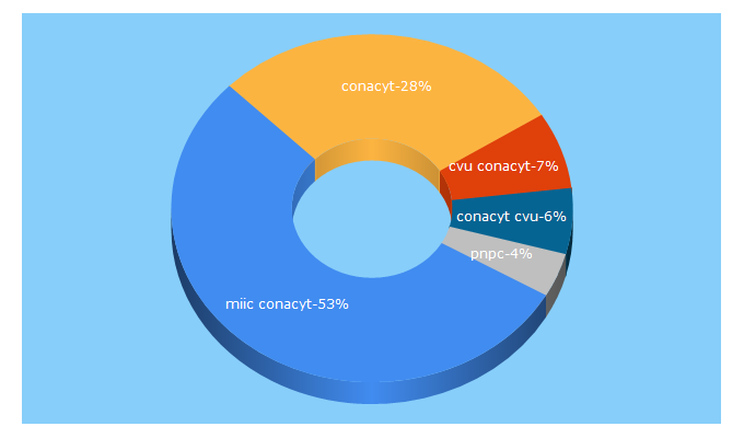 Top 5 Keywords send traffic to conacyt.mx