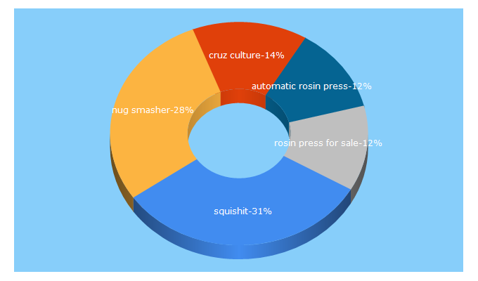 Top 5 Keywords send traffic to concentra710n.com