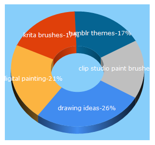 Top 5 Keywords send traffic to conceptartempire.com