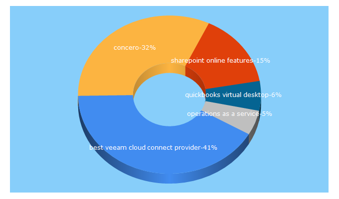 Top 5 Keywords send traffic to concero.cloud
