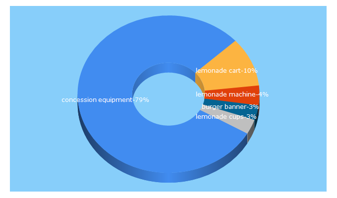 Top 5 Keywords send traffic to concessionequipmentdepot.com