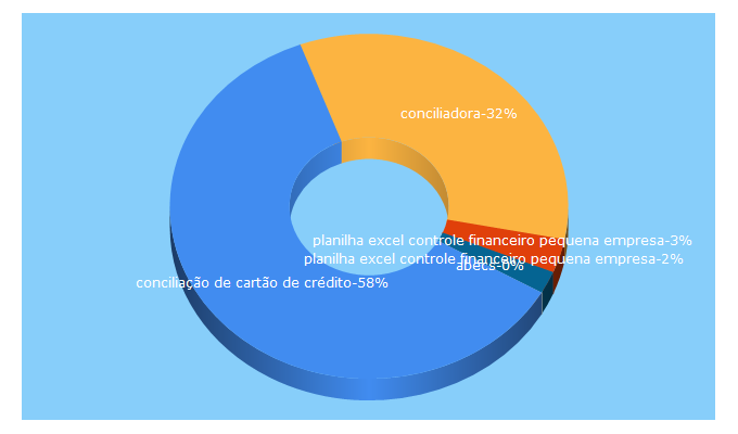 Top 5 Keywords send traffic to conciliadora.com.br