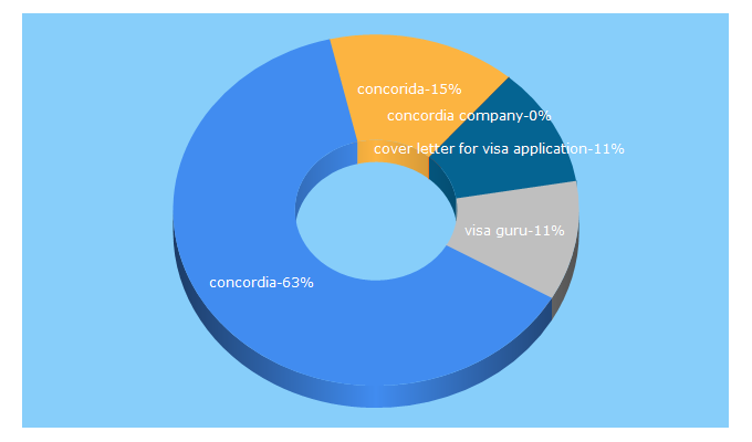 Top 5 Keywords send traffic to concordia.org.uk