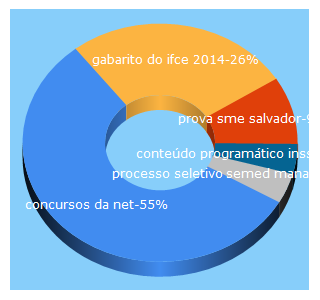 Top 5 Keywords send traffic to concurso-publico.net