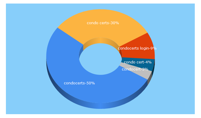 Top 5 Keywords send traffic to condocerts.com