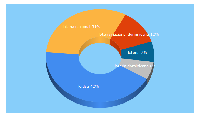 Top 5 Keywords send traffic to conectate.com.do