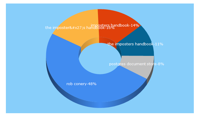 Top 5 Keywords send traffic to conery.io