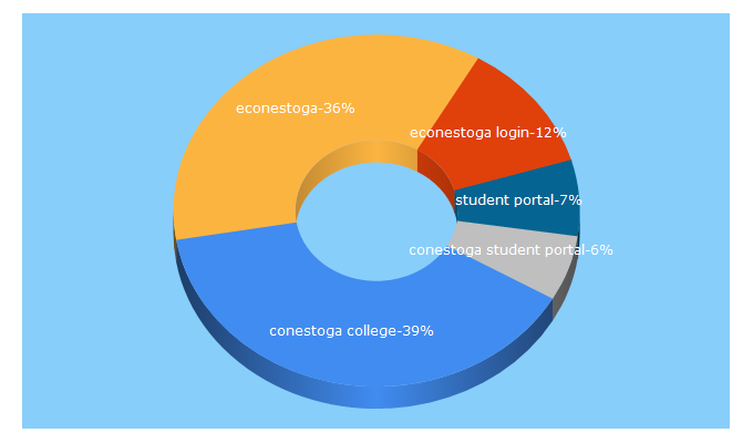 Top 5 Keywords send traffic to conestogac.on.ca