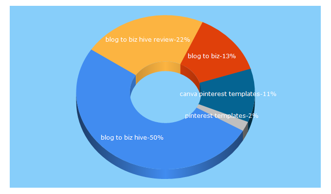 Top 5 Keywords send traffic to confettisocial.com