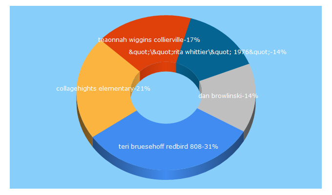 Top 5 Keywords send traffic to confidentialphonelookup.com