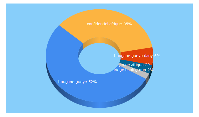 Top 5 Keywords send traffic to confidentielafrique.com