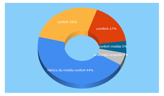 Top 5 Keywords send traffic to confort.md