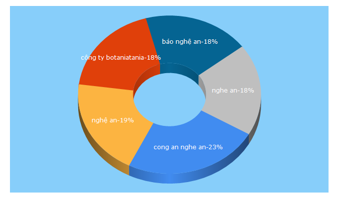 Top 5 Keywords send traffic to congannghean.vn