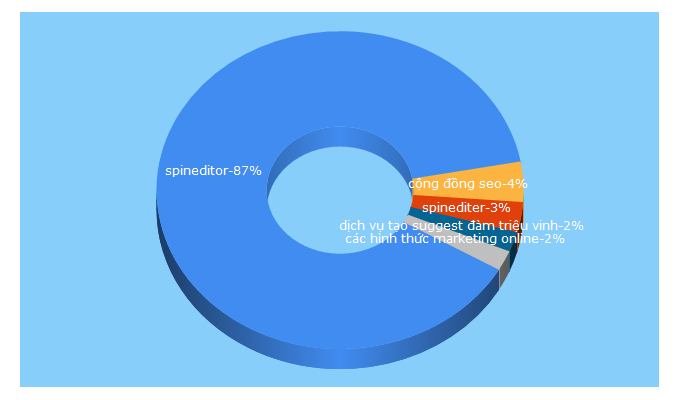 Top 5 Keywords send traffic to congdongspin.com