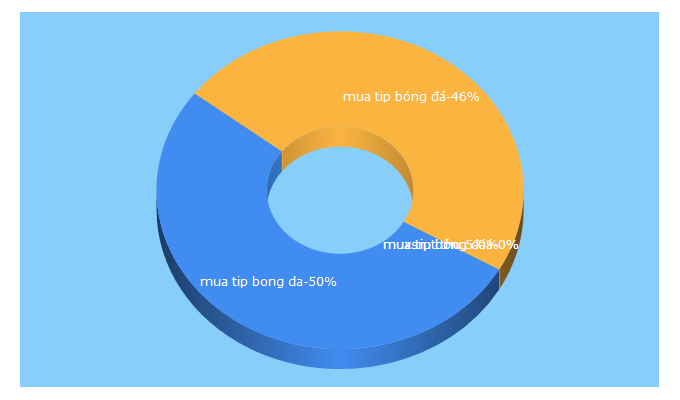 Top 5 Keywords send traffic to conglyxahoi.net.vn