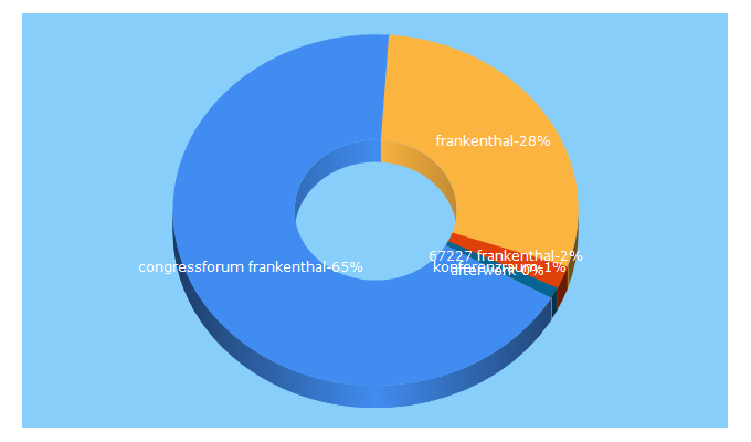 Top 5 Keywords send traffic to congressforum.de