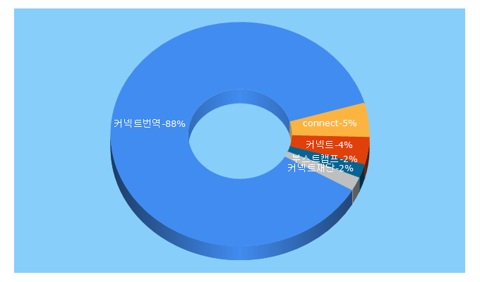 Top 5 Keywords send traffic to connect.or.kr