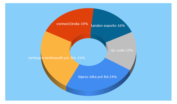 Top 5 Keywords send traffic to connect2india.com