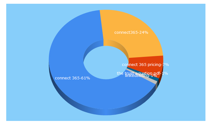 Top 5 Keywords send traffic to connect365.io