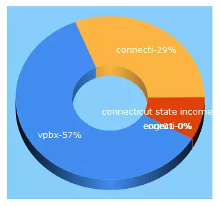 Top 5 Keywords send traffic to connecticore.com