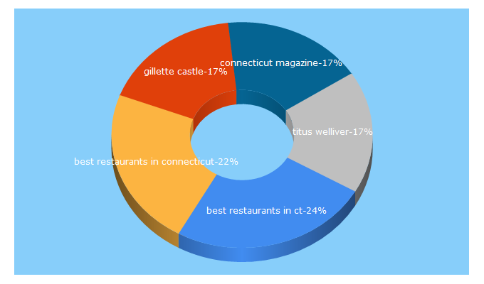 Top 5 Keywords send traffic to connecticutmag.com