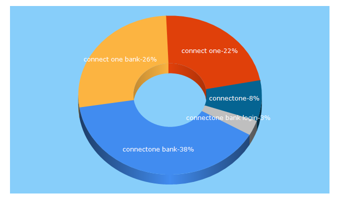 Top 5 Keywords send traffic to connectonebank.com
