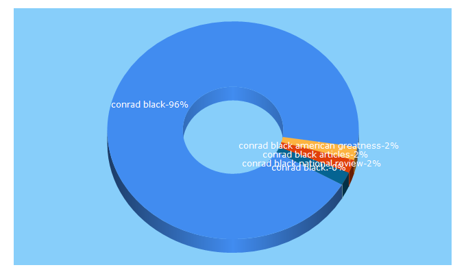 Top 5 Keywords send traffic to conradmblack.com