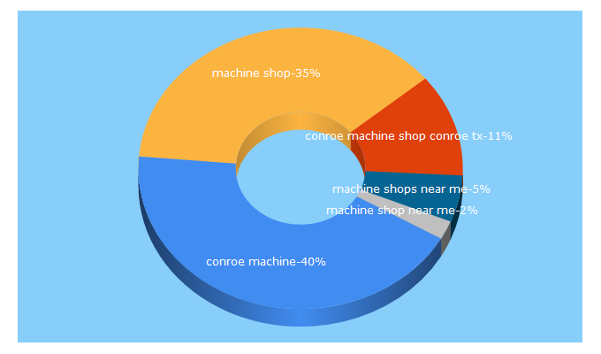 Top 5 Keywords send traffic to conroemachine.com