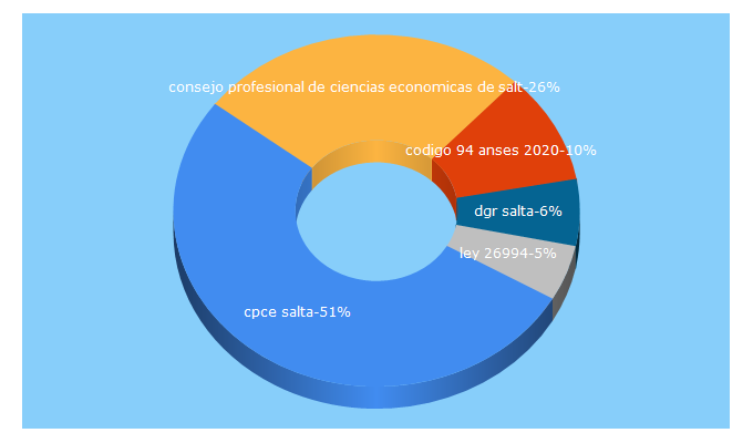 Top 5 Keywords send traffic to consejosalta.org.ar