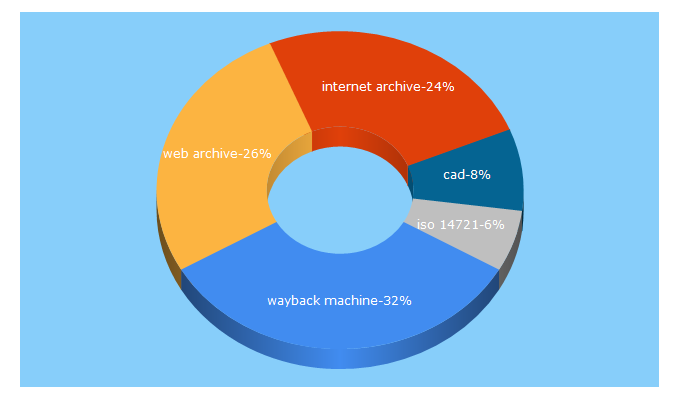 Top 5 Keywords send traffic to conservazionedigitale.org