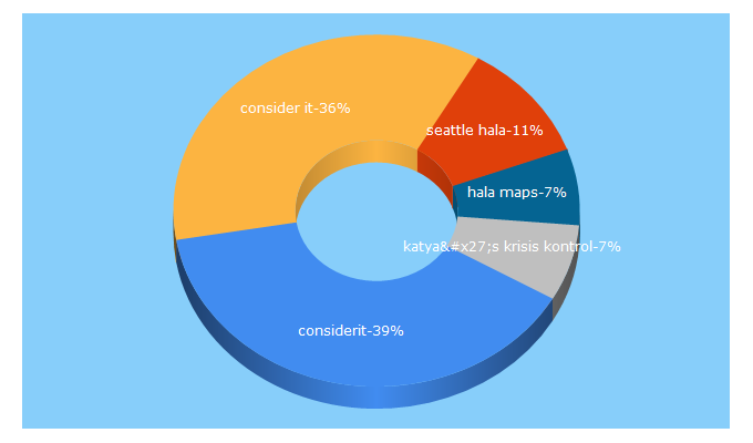 Top 5 Keywords send traffic to consider.it