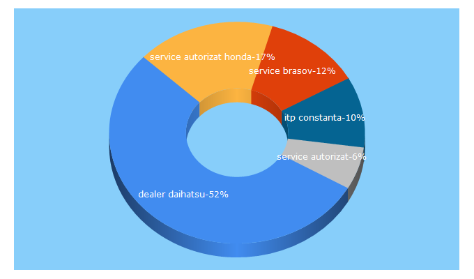 Top 5 Keywords send traffic to consiliereauto.ro