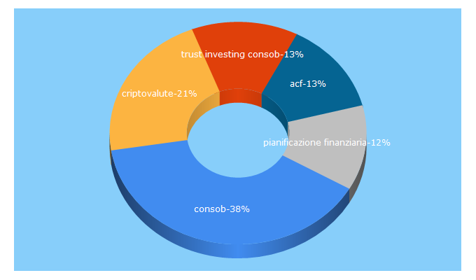 Top 5 Keywords send traffic to consob.it