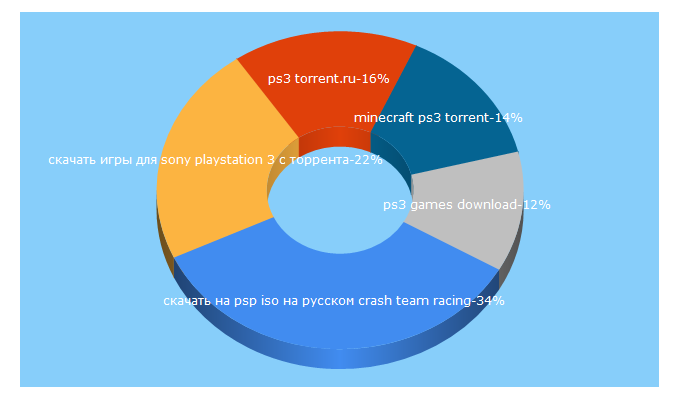 Top 5 Keywords send traffic to consol-games.net