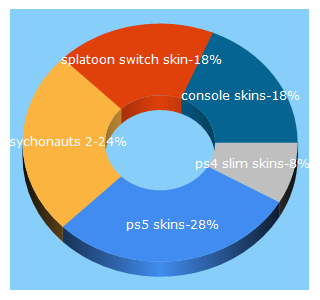 Top 5 Keywords send traffic to consoleskinsworld.com