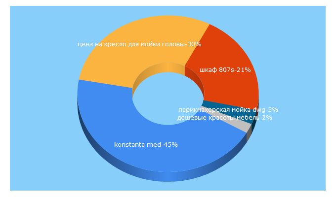 Top 5 Keywords send traffic to constanta-med.ru