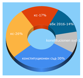 Top 5 Keywords send traffic to constcourt.bg