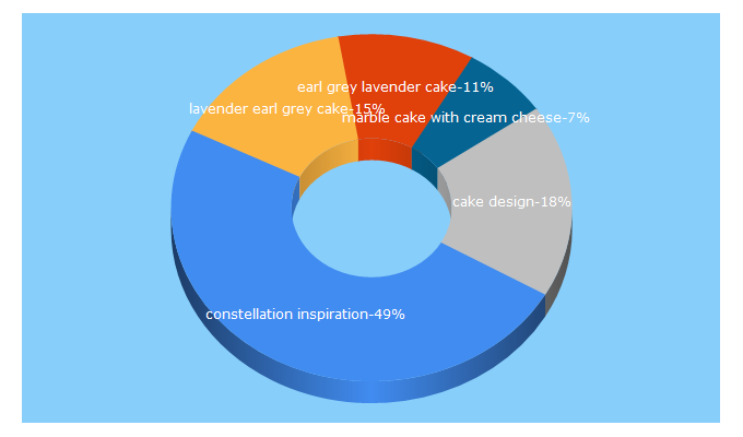 Top 5 Keywords send traffic to constellationinspiration.com