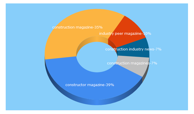 Top 5 Keywords send traffic to constructormagazine.com