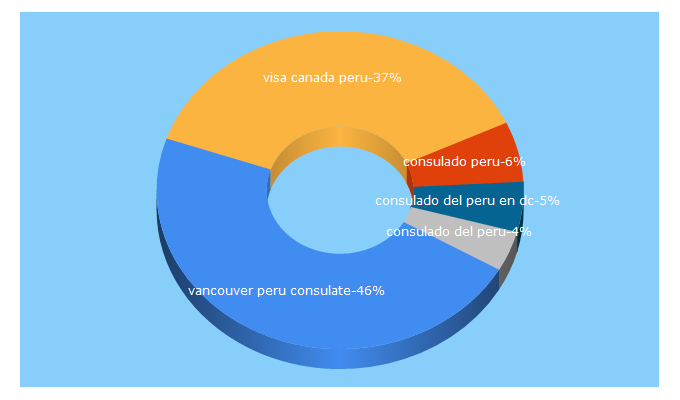 Top 5 Keywords send traffic to consuladoperu.ca