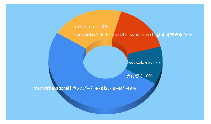 Top 5 Keywords send traffic to consult-terra.com