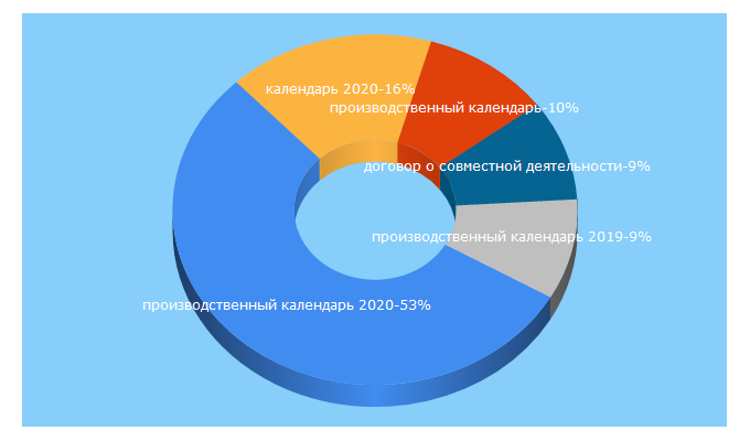 Top 5 Keywords send traffic to consultant.ru