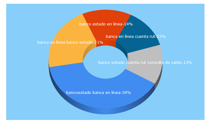 Top 5 Keywords send traffic to consultar.cl