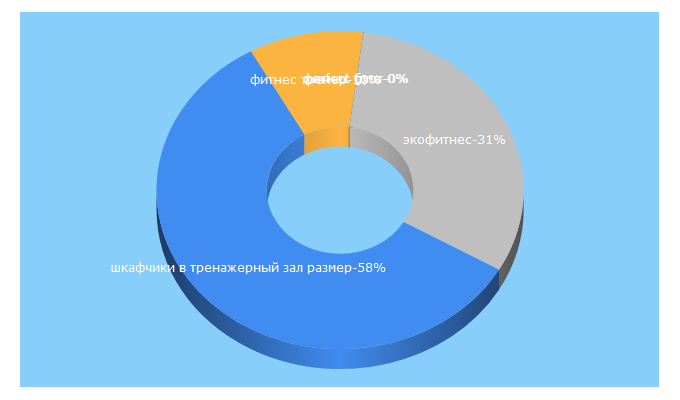 Top 5 Keywords send traffic to consultingforfitness.ru